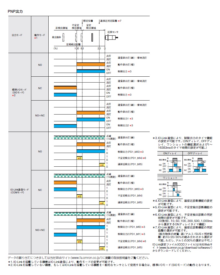 オムロン(OMRON) E2E-X10B3D30 2M NN E2E-X10B3D30 2M スタンダードタイプ近接センサ omron(オムロン) 電源