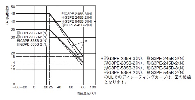 激安特価品 オムロン G3PE-545B-3N DC12-24 ヒータ用ソリッドステート・リレー サイリスタ出力形(ヒータ用) 入力電圧DC  その他住宅設備家電