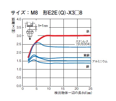 E2E-X3C18 2M | オムロン制御機器