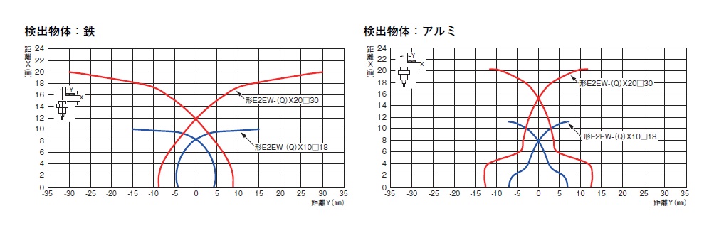 オムロン オムロン 溶接工程向け近接センサ E2EW-QX10B1T18 2M (64-1083-43)