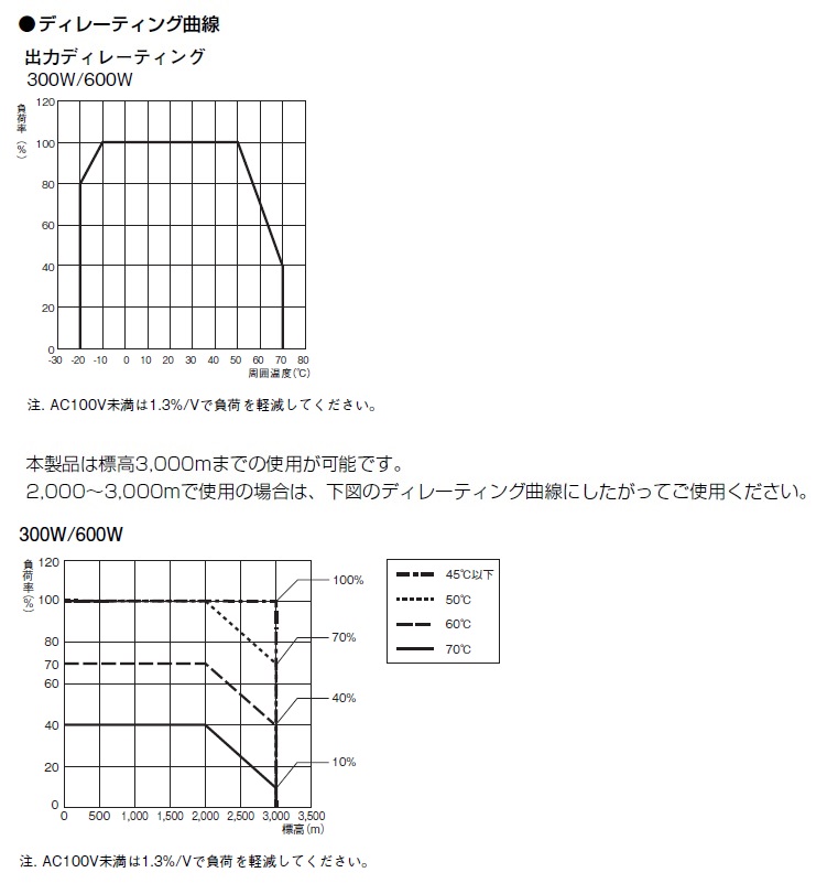 オムロン S8FS-G60015C AC100/200v入力 DC15v出力 600w 直取りつけ オムロン パワーサプライ 請求書/領収書可能 