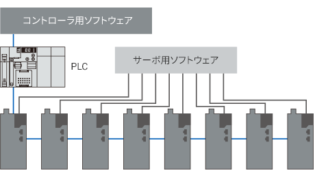 【従来】1軸ずつ接続が必要