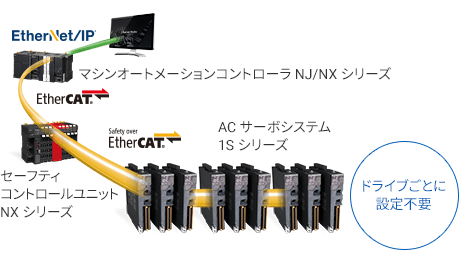 【1Sシリーズ SS1/SLS 搭載タイプ】ワンツール、ワンコネクション 