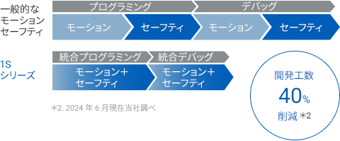 簡単設定機能でセーフティプログラム/パラメータ設定の開発工数削減