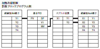 スプリット変換ブロック
