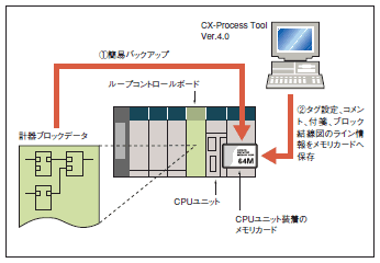 メモリカードへのデータ転送