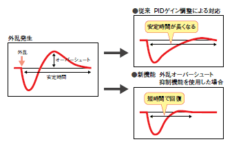 外乱オーバーシュート抑制機能