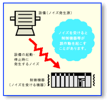 ノイズによるトラブル