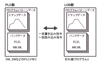 プログラムパターンデータの一括読出し／書込み機能