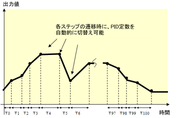 プログラム制御機能