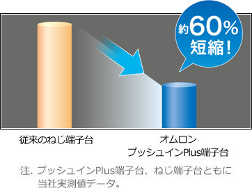 大幅に配線工数を削減:従来のねじ端子台とオムロンプッシュインPlus端子台の比較