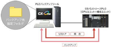 PLCシステム全体のデータ管理が簡単・緊急時のダウンタイムも極小化パソコンで一括バックアップ／リストア可能