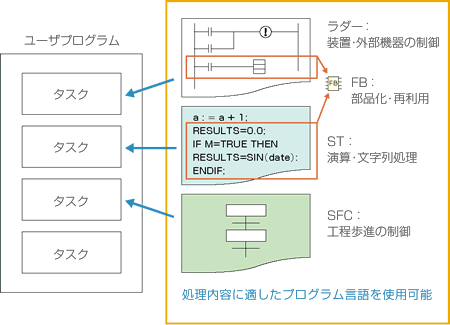 言語を組み合わせて柔軟にプログラミング可能