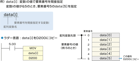 配列変数の添え字に変数を使用可能