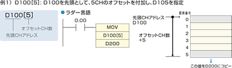例1）D100［5］: D100を先頭として、5CHのオフセットを付加し、D105を指定