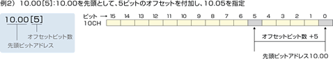 例2）10.00［5］：10.00を先頭として、5ビットのオフセットを付加し、10.05を指定