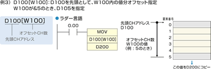 例3）D100［W100］： D100を先頭として、W100内の値分オフセット指定　W100が&5のとき、D105を指定