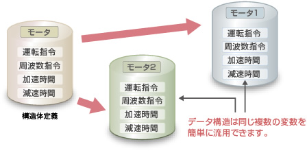 データのかたまりで簡単に流用可能