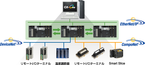 ネットワークの構築、パラメータ設定を統合的に実現