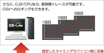 さらに、CJ2/CPUなら、長時間トレースが可能です。CSVへのロギングもできます。 設定したタイミングでパソコン側に収集