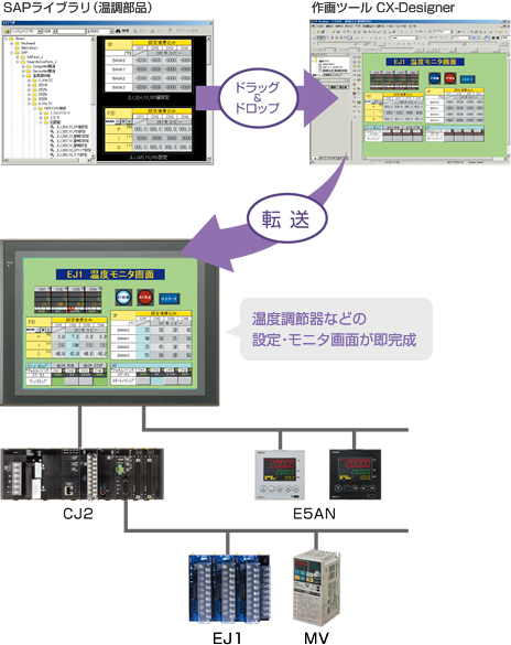 ラダーや画面作成工数を大幅削減する、通信部品・SAPライブラリ