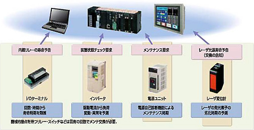 装置マネジメント　【機械の状態を把握する】