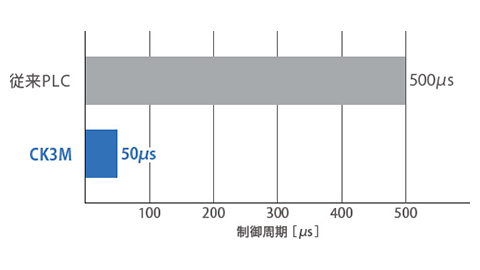 超高速同期制御