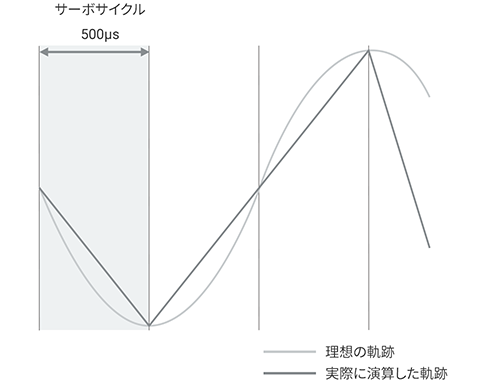 モーションPLC