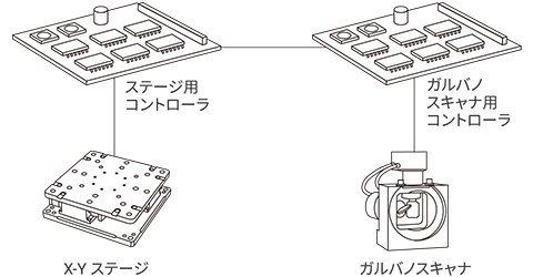 モーションPLC