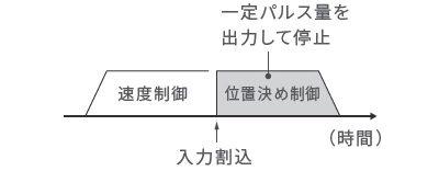 ワークの定寸送りも簡単