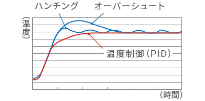 安定した温度制御も簡単