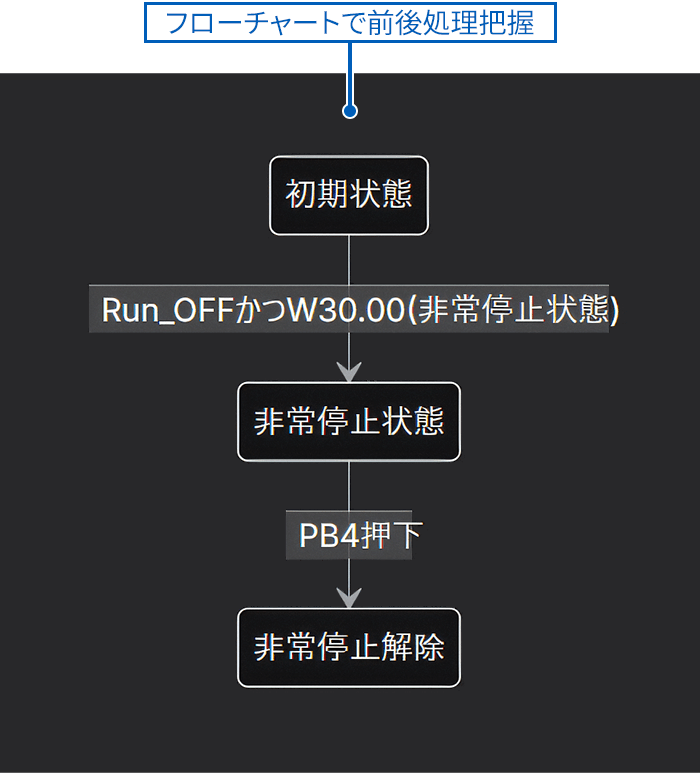 自然言語によるプログラム内容の要約・処理フローの構造化や変数相関図表示