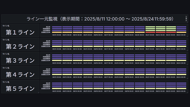 経営、工場監視パッケージ、工場全体の稼働状況を見える化