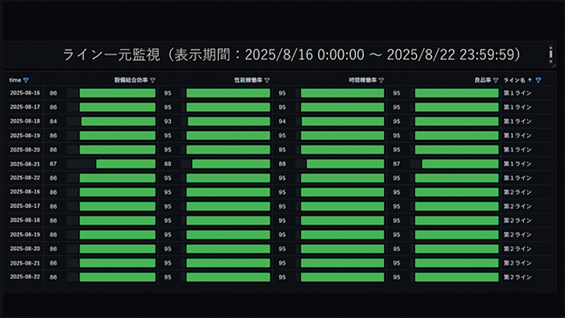 経営、工場監視パッケージ、工場全体の稼働状況を見える化