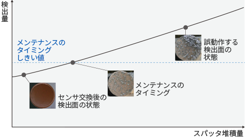 検出量の見える化で設備変化を把握