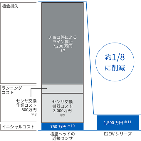 10年間 のトータルコスト削減効果0