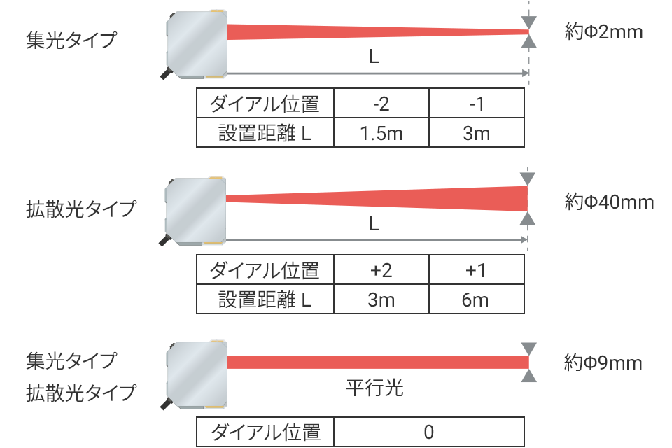 スポット径の調整 特許出願中