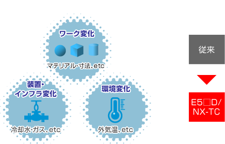 生産ラインにおける温度変動要因