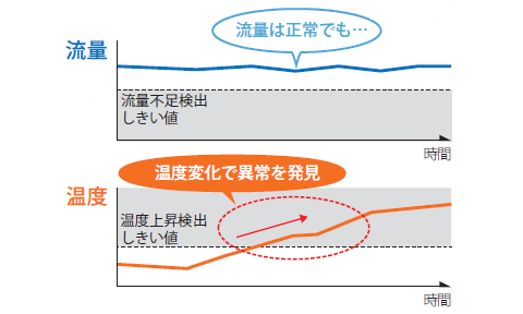 冷却異常の兆候は「温度」にあり