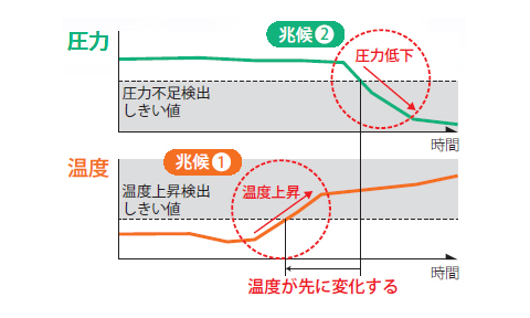油圧低下の兆候は「温度」にあり