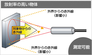 放射率の高い物体