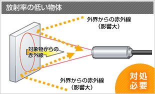 放射率の低い物体