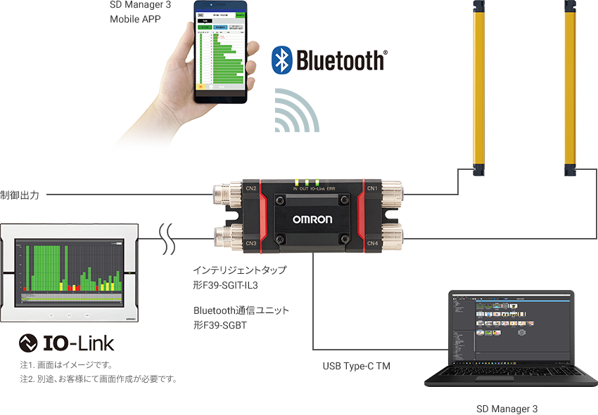 システム例「SD Manager 3 Mobile APP」「インテリジェントタップ 形F39-SGIT-IL3」「Bluetooth通信ユニット 形F39-SGBT」「SD Manager 3」