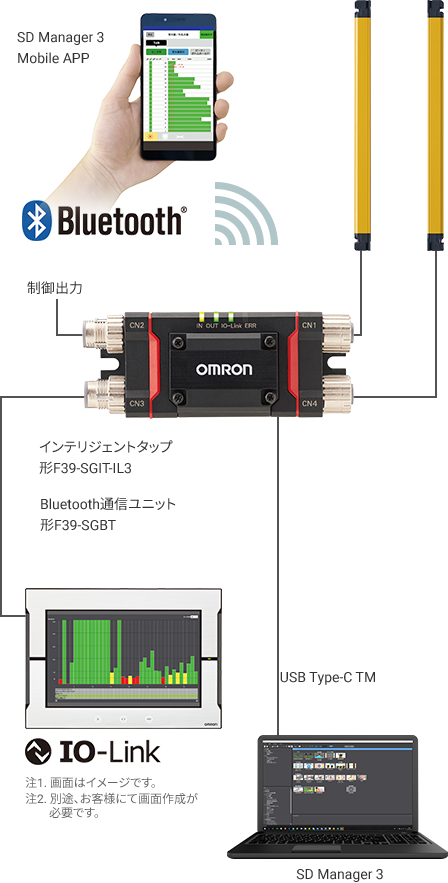 システム例「SD Manager 3 Mobile APP」「インテリジェントタップ 形F39-SGIT-IL3」「Bluetooth通信ユニット 形F39-SGBT」「SD Manager 3」