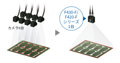 複数台のカメラの精度を1台で