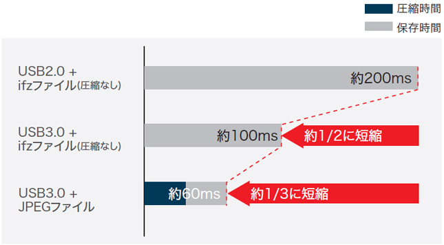 高速画像保存　[USB3.0][高速画像圧縮]