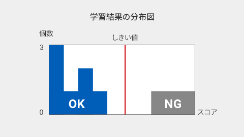 新自動学習AI