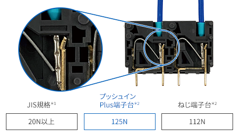 プッシュインPlus端子台で、挿しやすさと信頼性を両立