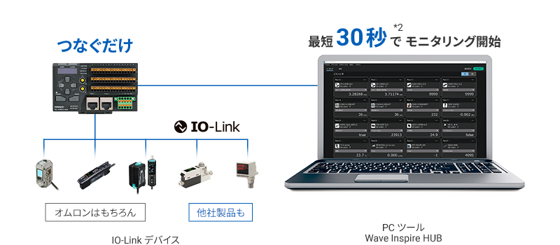 配線して起動するだけで、さまざまなセンサの状態を即モニタリング