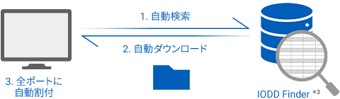 簡単に自動接続できる理由